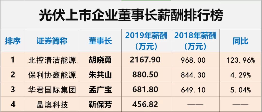 光伏上市企業(yè)董事長薪酬