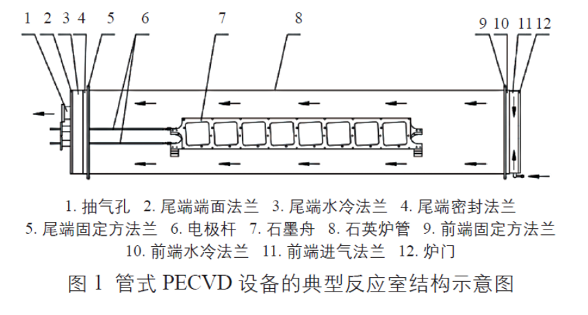 管式PECVD設(shè)備的典型反應(yīng)室結(jié)構(gòu)示意圖