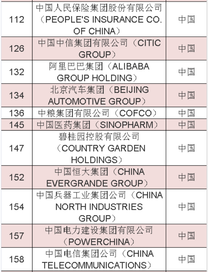 2020年《財富》世界500強中國榜單