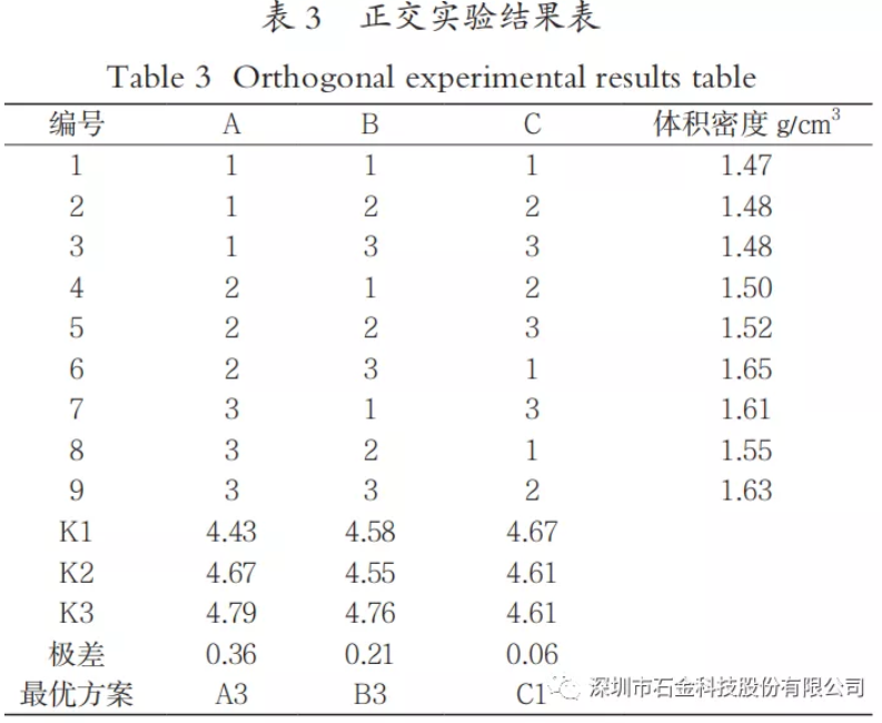 正交實(shí)驗結(jié)果表
