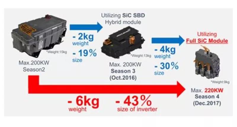 羅姆的 SiC 賽車用逆變器明顯降低重量及尺寸