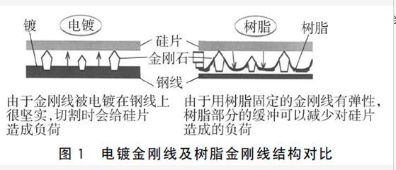 電鍍金剛線及樹脂金剛線結構對比