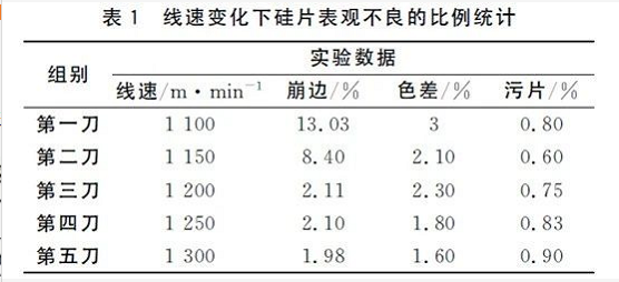 線速變化下硅片表觀不良的比例統(tǒng)計