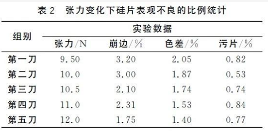 硅片表現(xiàn)