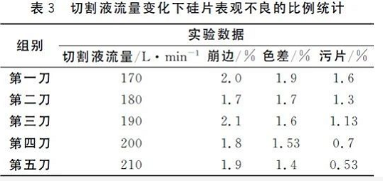 切割流量變化