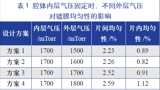 腔體內(nèi)層氣壓固定時(shí)，不同的外層氣壓對(duì)鍍膜均勻性的影響