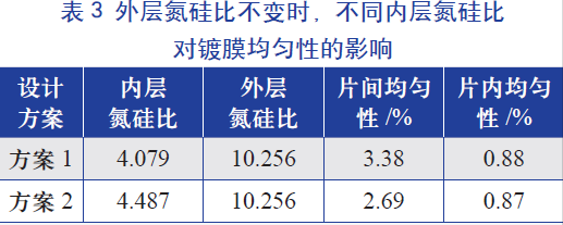 外層氮硅比(即氨氣和硅烷氣體的比值)不變時(shí)，不同內(nèi)層氮硅比對(duì)鍍膜均勻性的影響